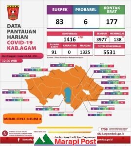 Warga Agam Terpapar Virus Corona Terus Bertambah, Tercatat 5.531 Kasus