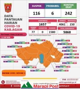 Agam Masih Dibelenggu Covid-19, Tiap Hari Ada Saja Yang Terpapar