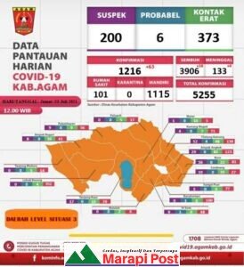 Agam Semakin Rapuh Digerogoki Covid-19, Tiap Hari Kasus Bertambah