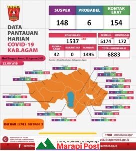 Kondisi Agam Makin Buruk, Selain Bertambah, Tercatat 2 Meninggal