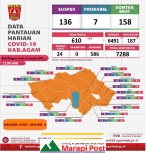 Khabar Gembira Terus Mengalir, Pasien Sembuh Covid-19 di Agam 89,20 %