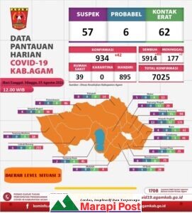 Do’a Rang Agam Dikabulkan Allah, Swt, Pasien Covid Sembuh 406 Orang