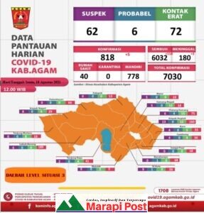 Ceriah Mulai Selimuti Agam, Kasus Aktif Covid-19 Turun, 118 Pasien Sembuh