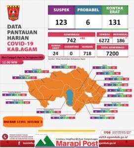 Menggembirakan di Agam, Sepekan, 1.000 Lebih Pasien Covid-19 Sembuh