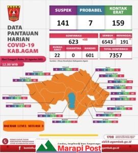 Situasi Covid-19 di Agam, Terkadang Menyejukan Terkadang Mencemaskan
