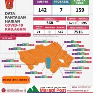 Situasi Covid-19 di Kabupaten Agam; Warga Yang Sudah Sembuh 6.753 Orang