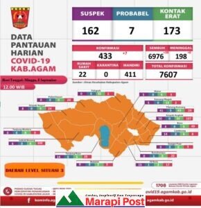 Khabar Gembira Terus Mengalir di Agam, Sembuh Covid-19 Tambah 39