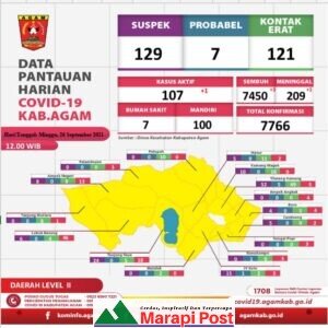 Covid-19 di Agam Pluktuasi, 3 Sembuh, Ada Juga Maninggal Terpapar Covid