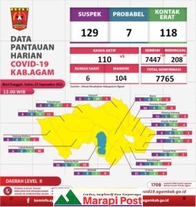 Kabar Tak Elok Muncul Lagi di Agam, 5 Warga Positif Covid-19, Sembuh 18
