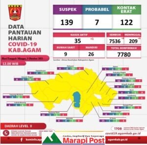 Agam Semakin Cerah, 8 Pasien lagi Sembuh Dari Covid-19, Sisa 35 orang