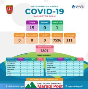 Hooore!, Kabupaten Agam Nihil Kasus Aktif Covid-19, Tapi Tetaplah Prokes