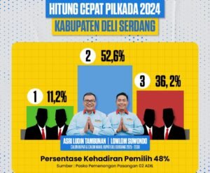Angka Sementara, Asri Ludin-Lom Lom Unggul 52 Persen Pilkada Deli Serdang